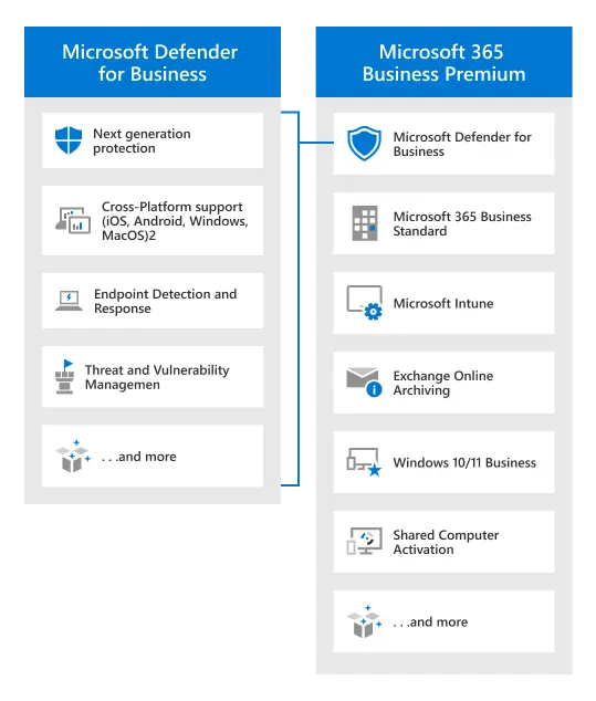 Różnice w planie Microsoft Defender for Business vs. Microsoft 365 Business Premium