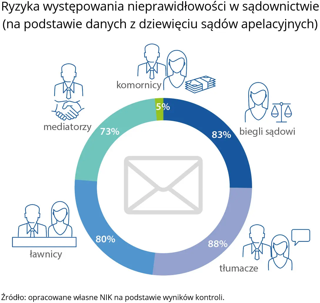 Najwyższa Izba Kontroli: ogromna skala nieprawidłowości w JST przy gromadzeniu danych osobowych