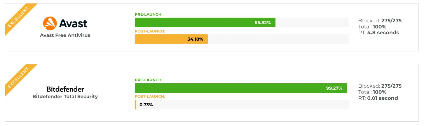 avast vs bitdefender