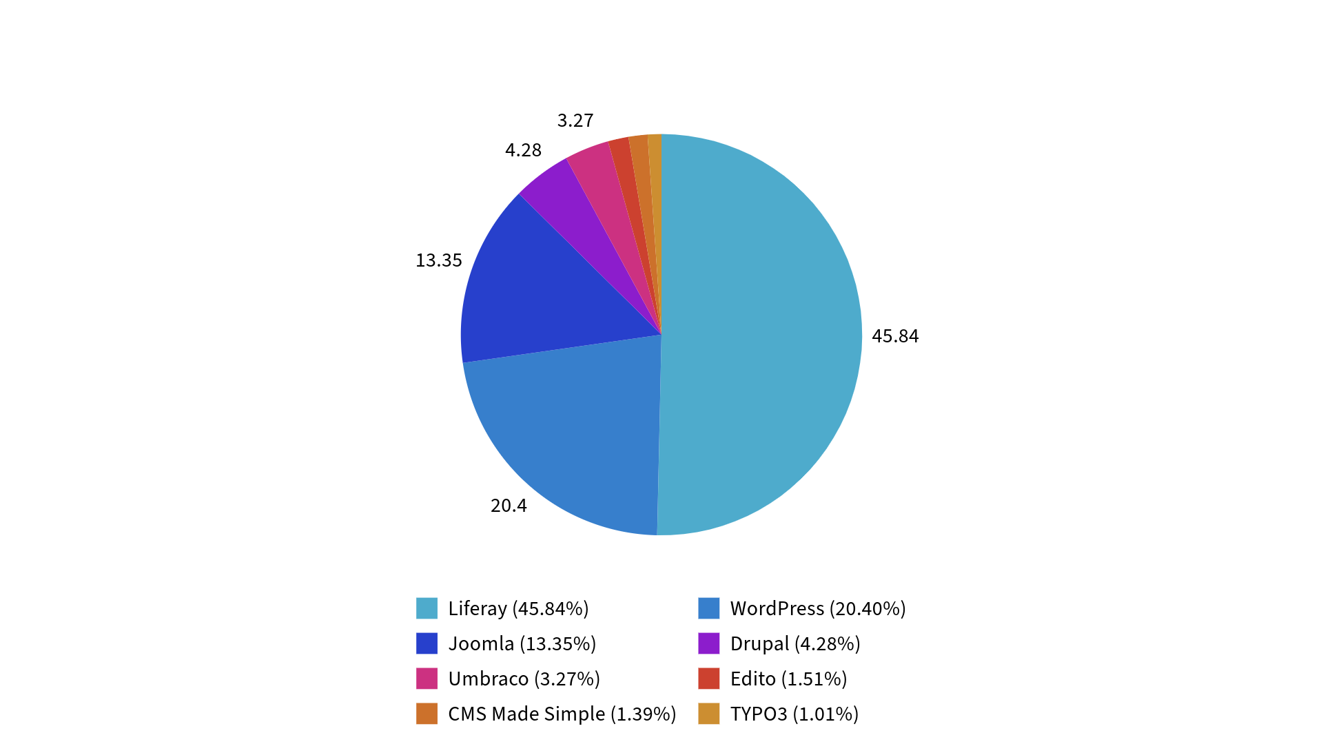 Udział systemów CMS w serwisach publicznych.