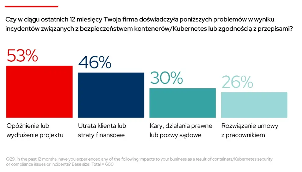 incydenty związane z kubernetes