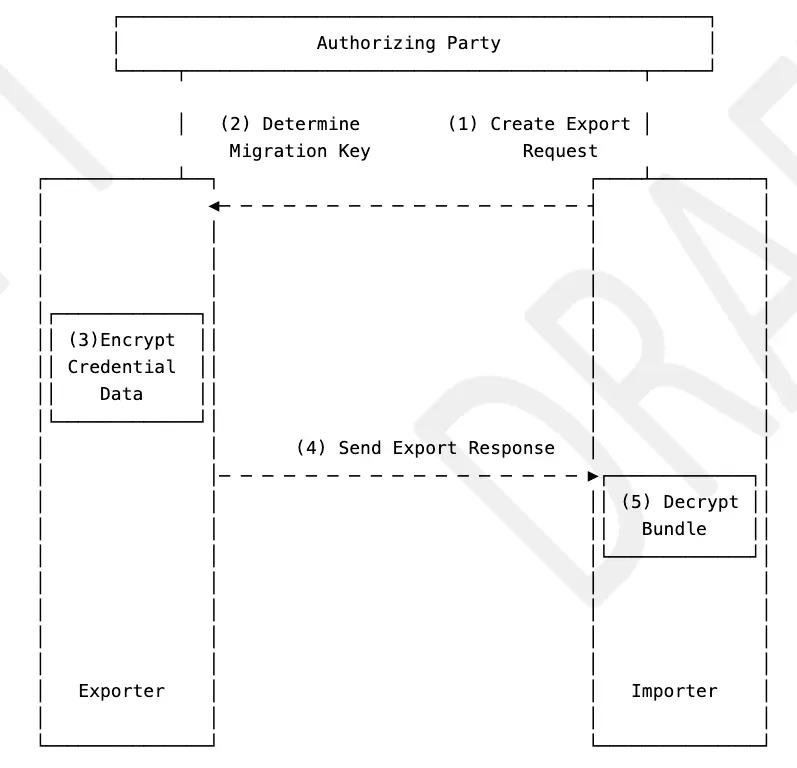 Credential Exchange Protocol