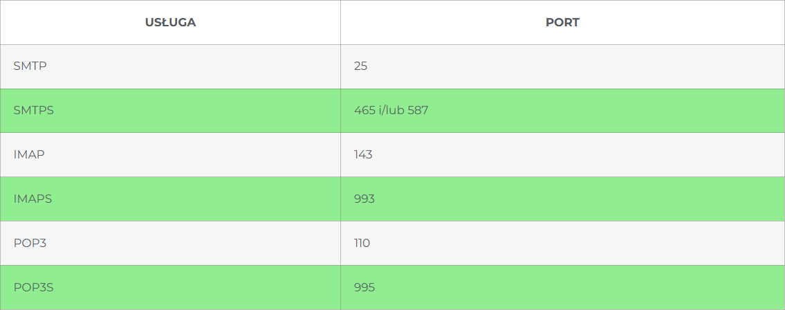 Tabela zawierająca listę portów wykorzystywanych przez usługę e-mail.