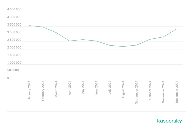 kaspersky dane mobilne - zagrożenia 2024 2024