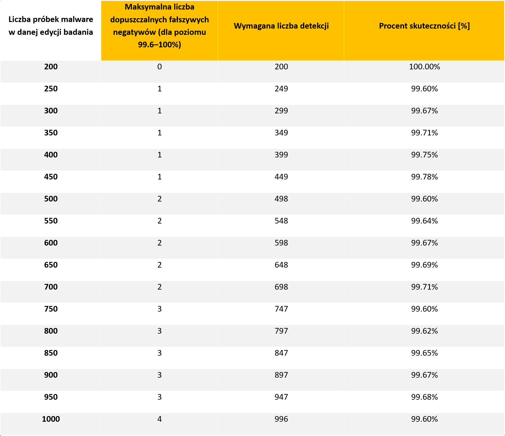 Zmieniamy progi certyfikacji w badaniu Advanced-In-The-Wild Malware Test